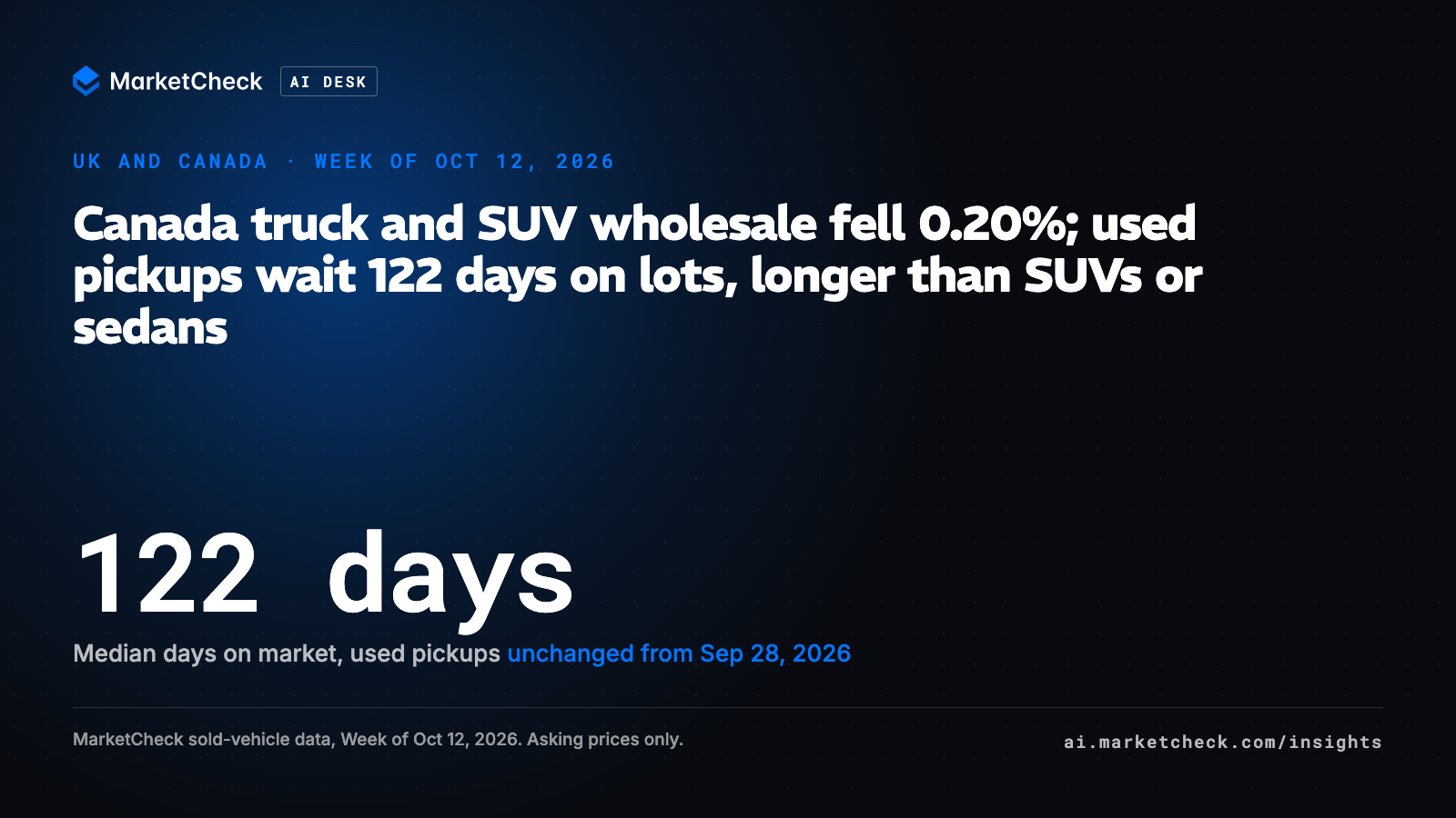 Canada truck and SUV wholesale fell 0.20%; used pickups wait 122 days on lots