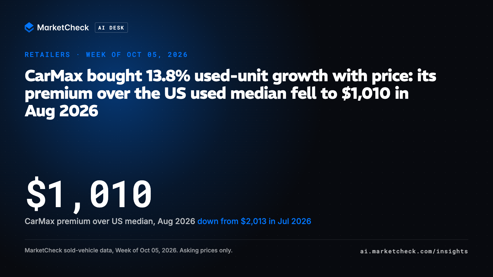 CarMax bought 13.8% used-unit growth with price: its premium over the US used median fell to $1,010 in Aug 2026