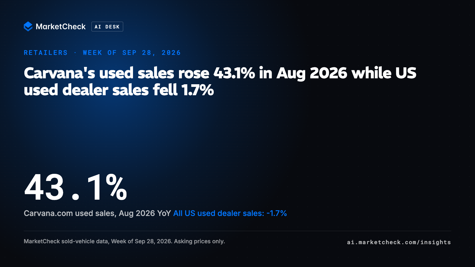 Carvana's used sales rose 43.1% in Aug 2026 while US used dealer sales fell 1.7%