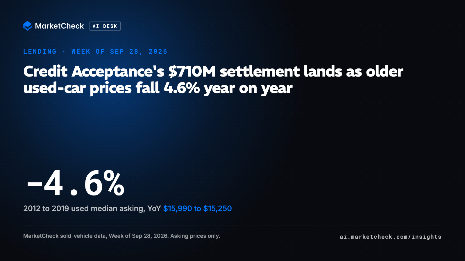 Credit Acceptance's $710M settlement lands as older used-car prices fall 4.6% year on year
