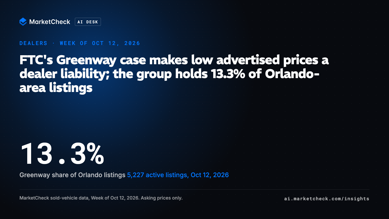 FTC's Greenway case makes low advertised prices a dealer liability; the group holds 13.3% of Orlando-area listings