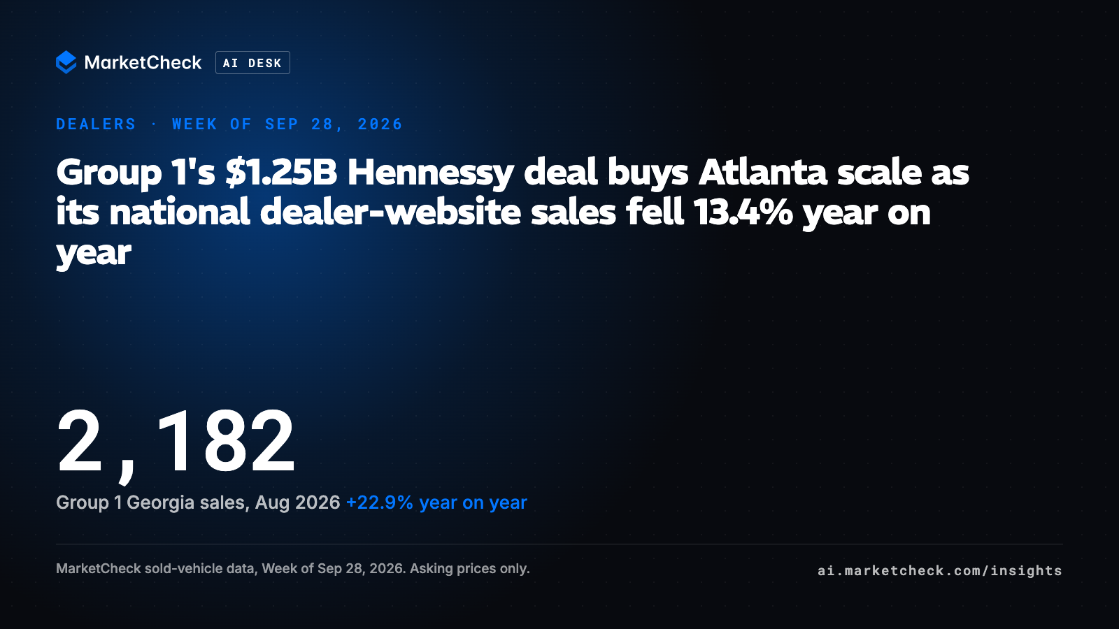 Group 1's $1.25B Hennessy deal buys Atlanta scale as its national dealer-website sales fell 13.4% year on year