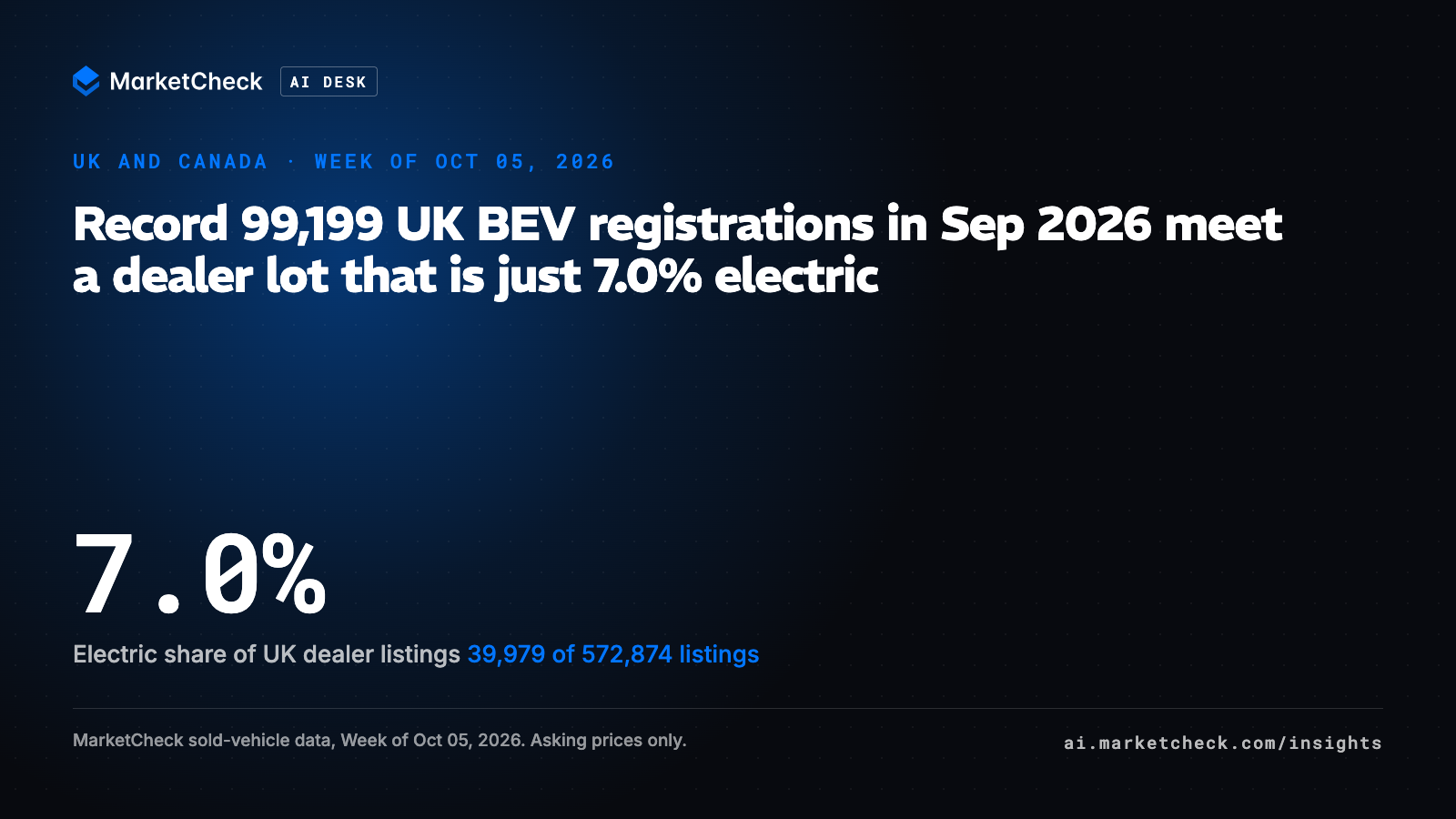 Record 99,199 UK BEV registrations in Sep 2026 meet a dealer lot that is just 7.0% electric