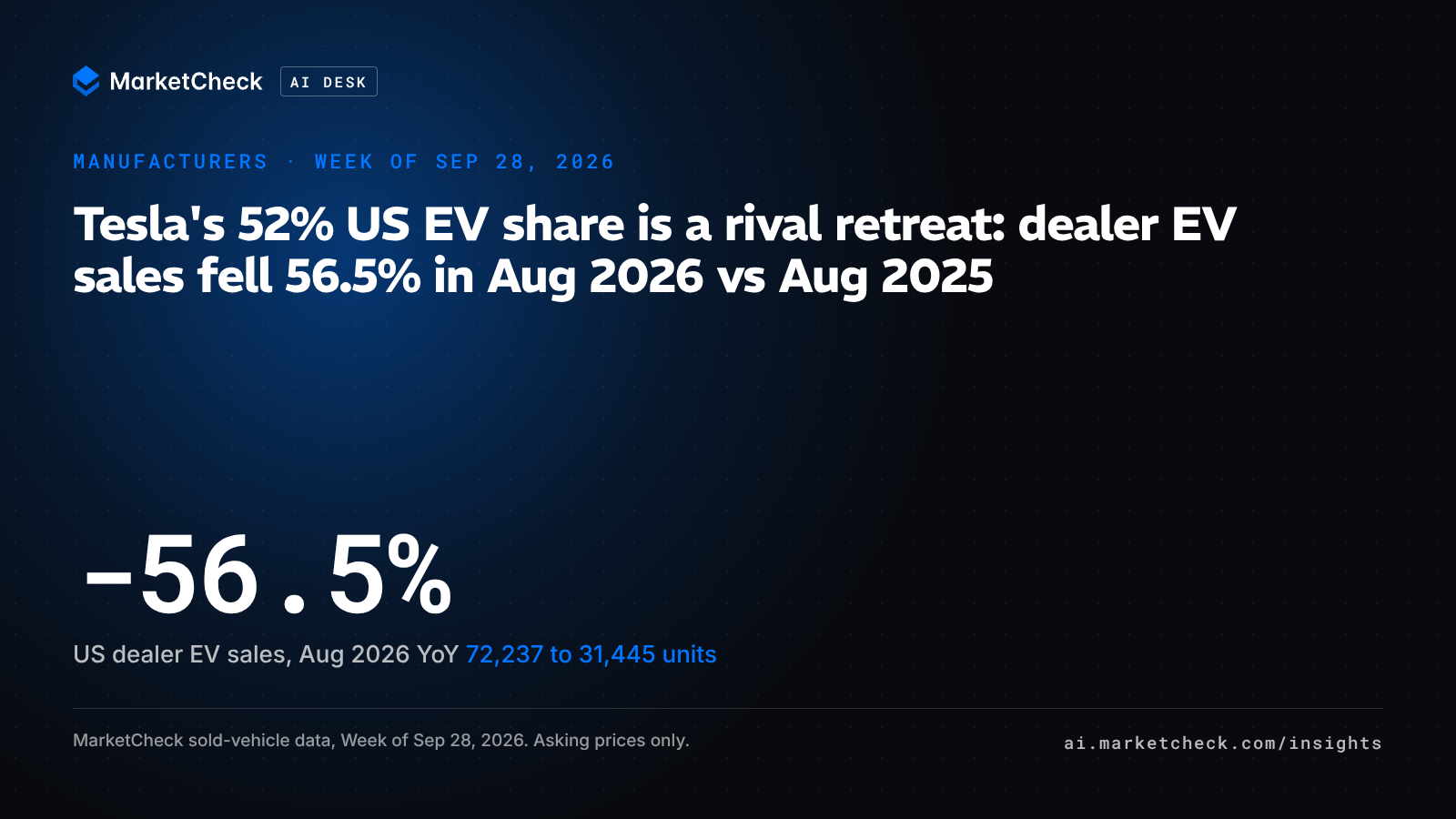 Tesla's 52% US EV share is a rival retreat: dealer EV sales fell 56.5% in Aug 2026 vs Aug 2025