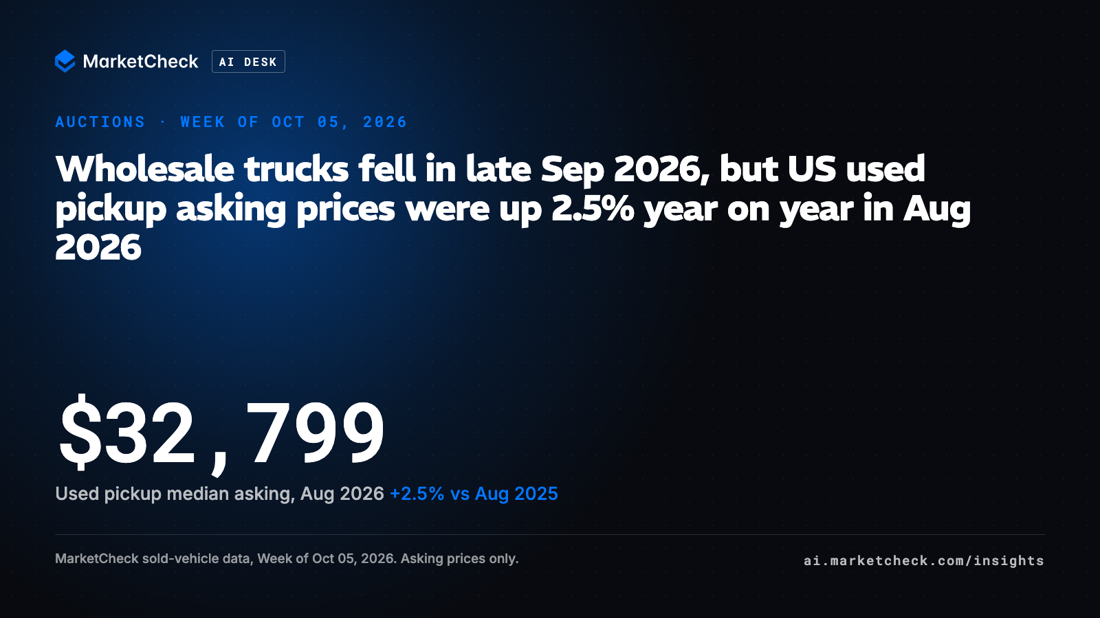 Wholesale trucks fell in late Sep 2026, but US used pickup asking prices were up 2.5% year on year in Aug 2026