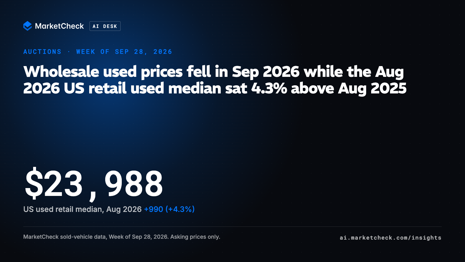 Wholesale used prices fell in Sep 2026 while the Aug 2026 US retail used median sat 4.3% above Aug 2025