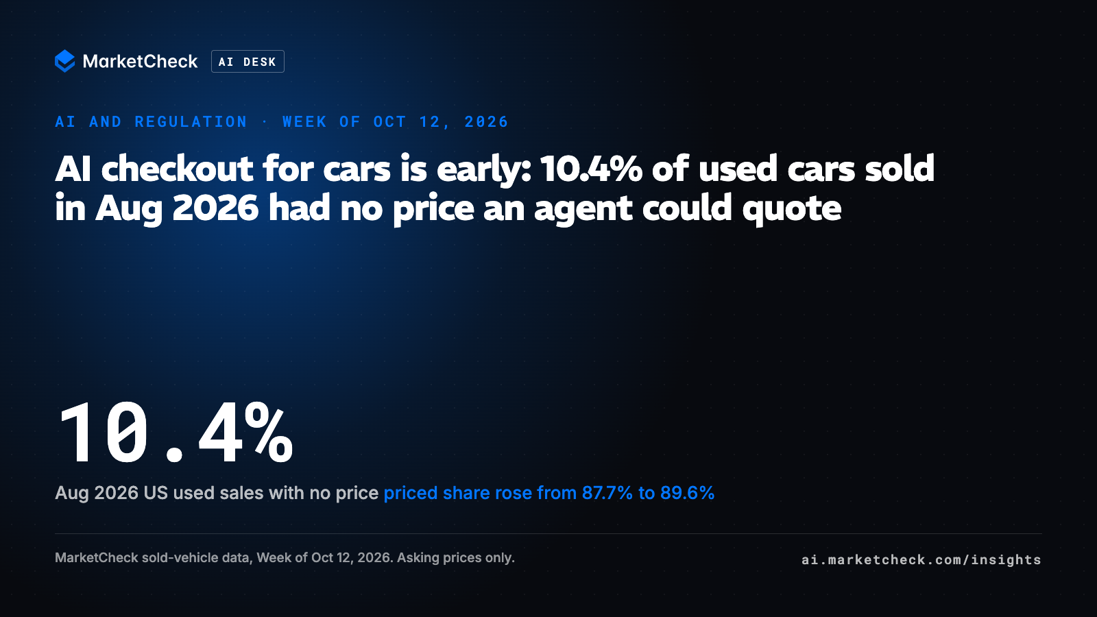 AI checkout for cars is early: 10.4% of used cars sold in Aug 2026 had no price an agent could quote