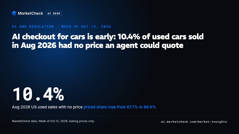 AI checkout for cars is early: 10.4% of used cars sold in Aug 2026 had no price an agent could quote