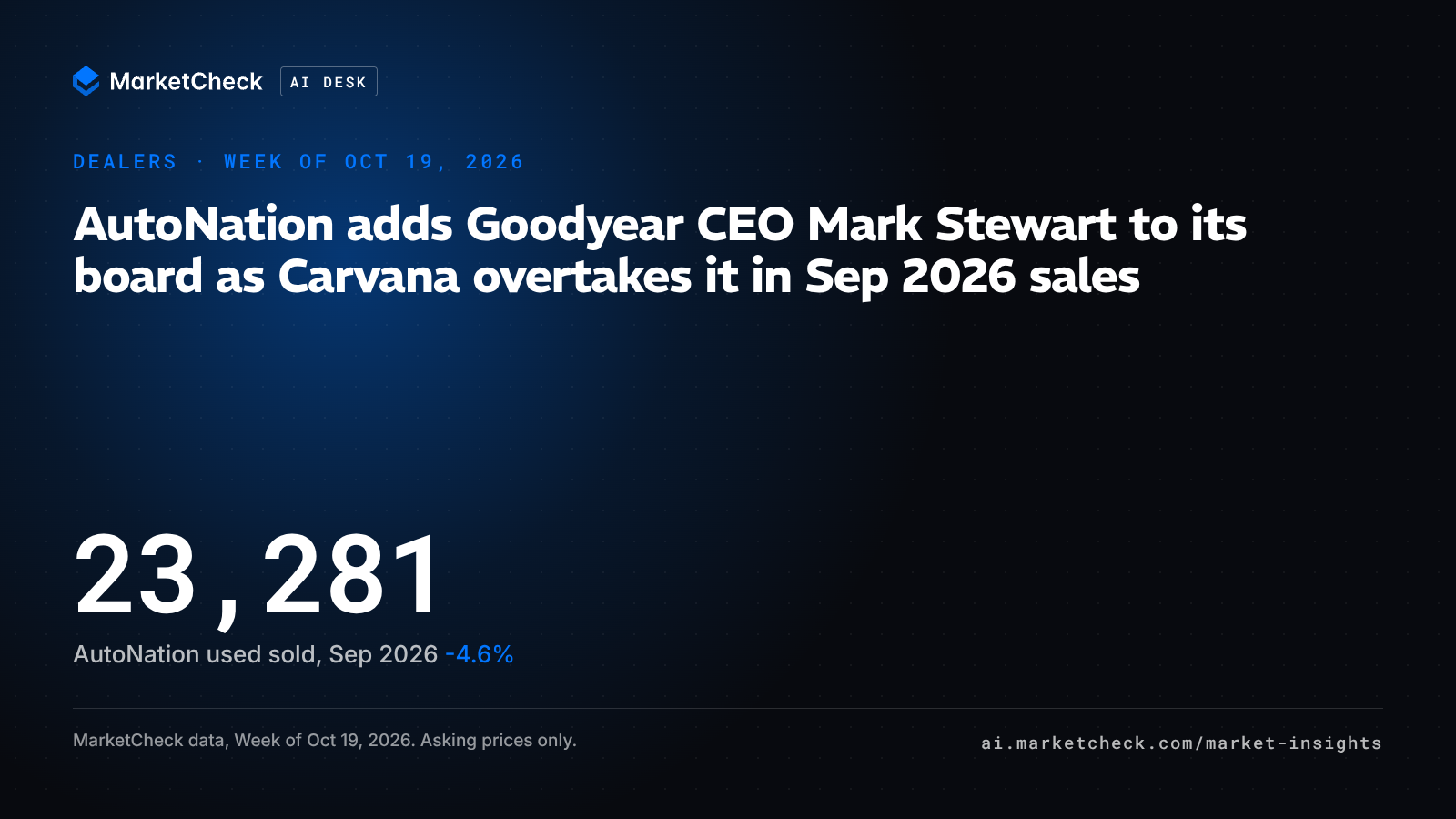 AutoNation adds Goodyear CEO Mark Stewart to its board as Carvana overtakes it in Sep 2026 sales