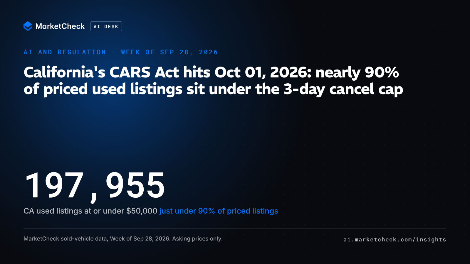 California's CARS Act hits Oct 01, 2026: nearly 90% of priced used listings sit under the 3-day cancel cap