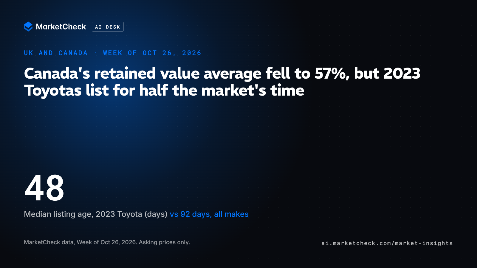 Canada's retained value average fell to 57%, but 2023 Toyotas list for half the market's time