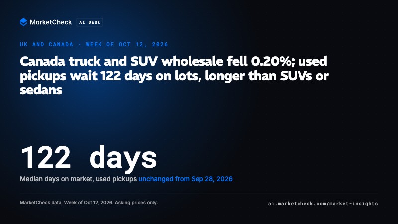 Canada truck and SUV wholesale fell 0.20%; used pickups wait 122 days on lots