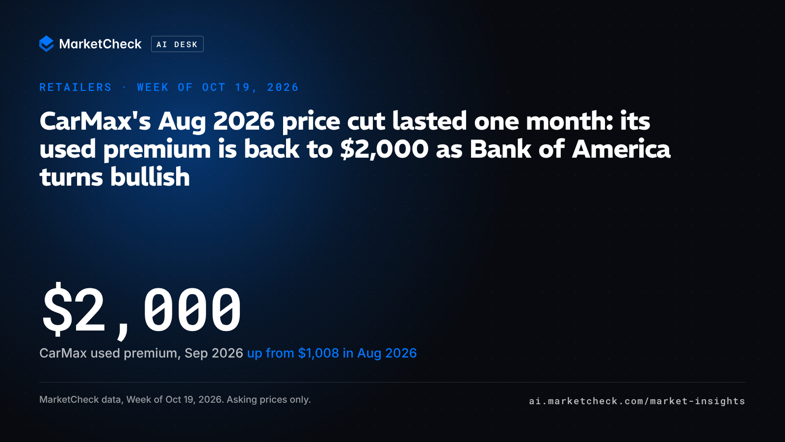CarMax's Aug 2026 price cut lasted one month: its used premium is back to $2,000 as Bank of America turns bullish