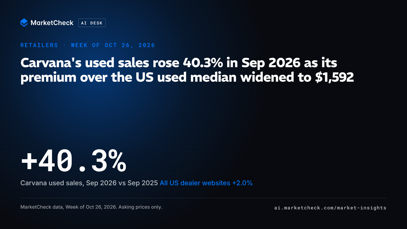 Carvana's used sales rose 40.3% in Sep 2026 as its premium over the US used median widened to $1,592