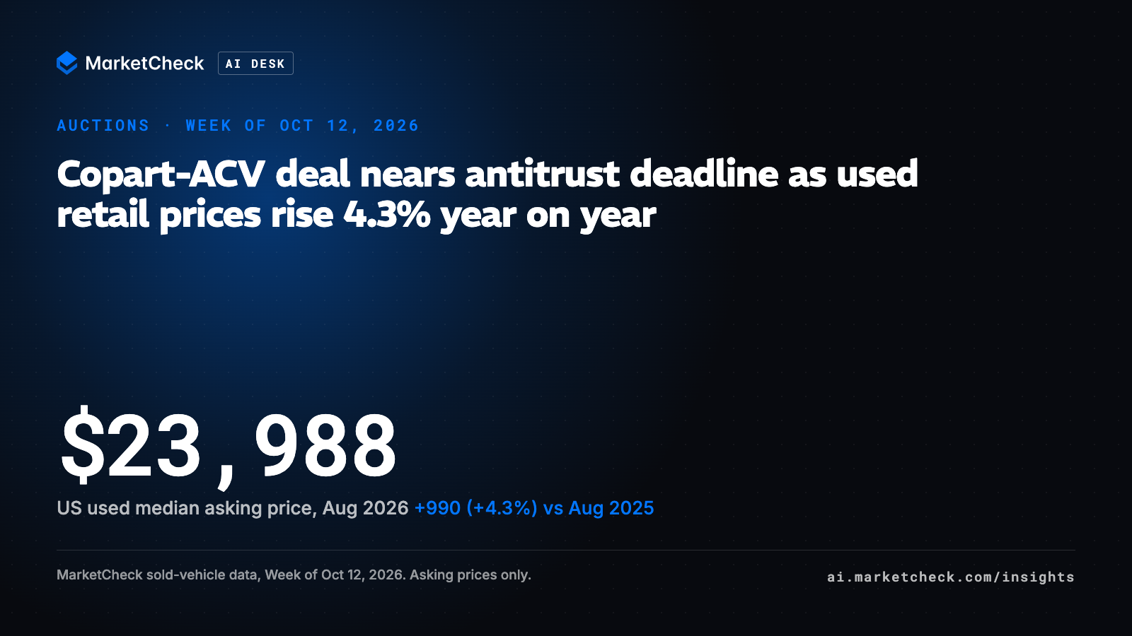 Copart-ACV deal nears antitrust deadline as used retail prices rise 4.3% year on year