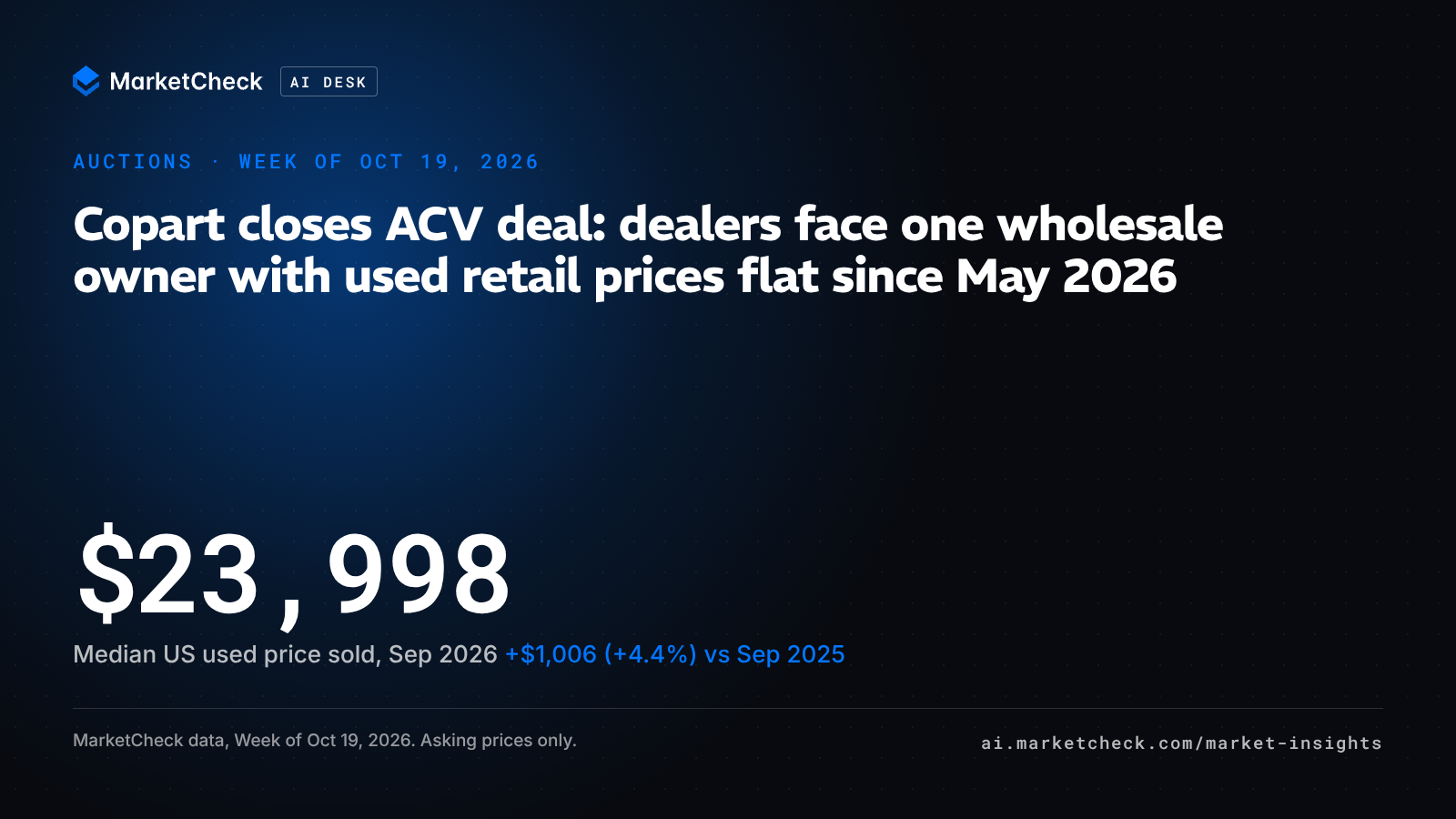 Copart closes ACV deal: dealers face one wholesale owner with used retail prices flat since May 2026