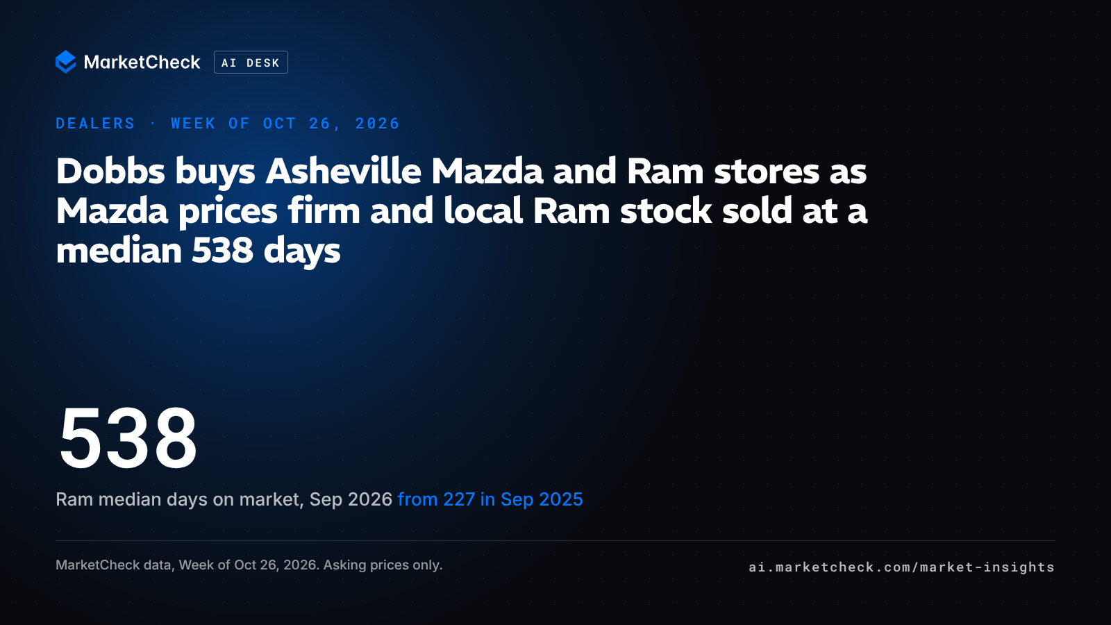 Dobbs buys Asheville Mazda and Ram stores as Mazda prices firm and local Ram stock sold at a median 538 days