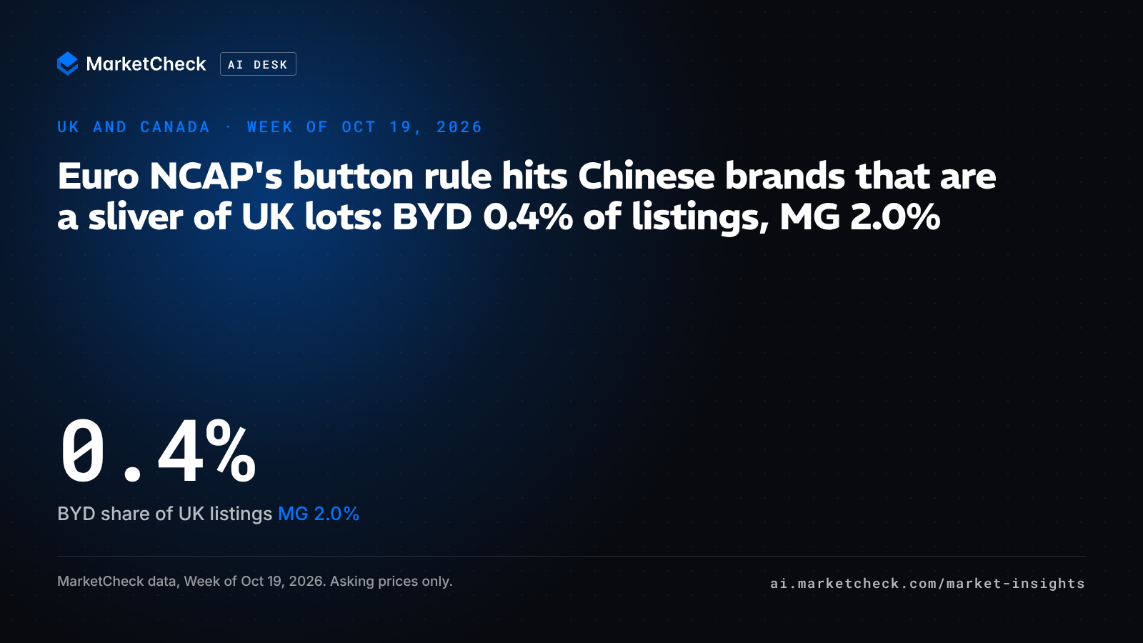 Euro NCAP's button rule hits Chinese brands that are a sliver of UK lots: BYD 0.4% of listings, MG 2.0%