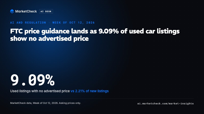 FTC price guidance lands as 9.09% of used car listings show no advertised price