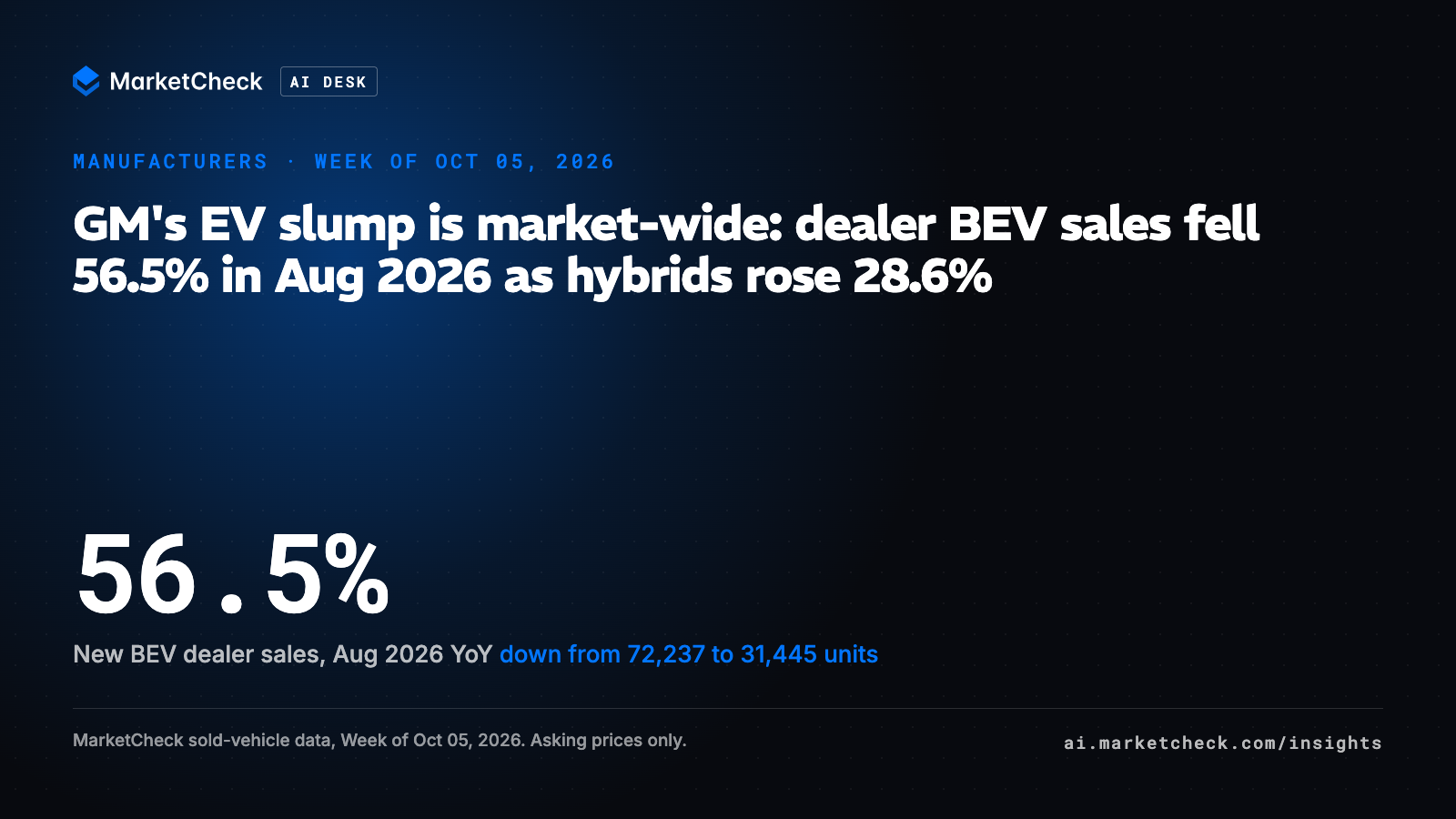 GM's EV slump is market-wide: dealer BEV sales fell 56.5% in Aug 2026 as hybrids rose 28.6%