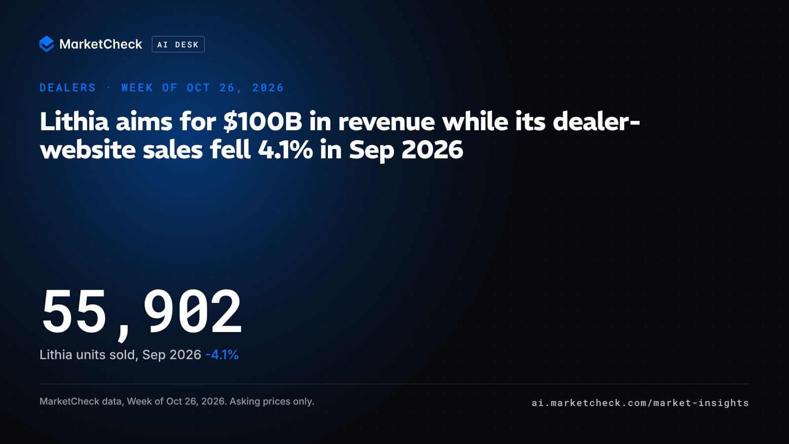 Lithia aims for $100B in revenue while its dealer-website sales fell 4.1% in Sep 2026