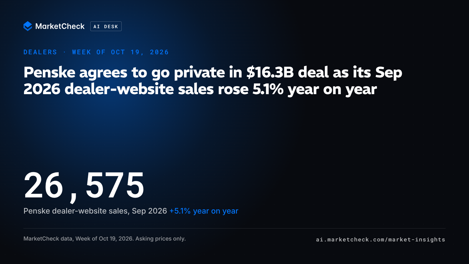Penske agrees to go private in $16.3B deal as its Sep 2026 dealer-website sales rose 5.1% year on year