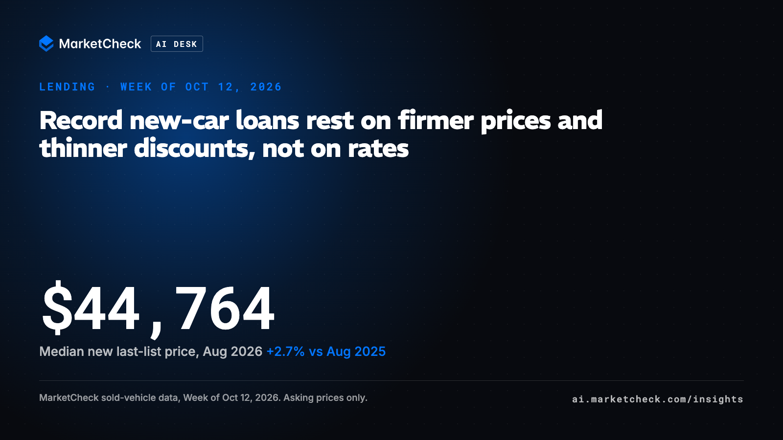 Record new-car loans rest on firmer prices and thinner discounts, not on rates