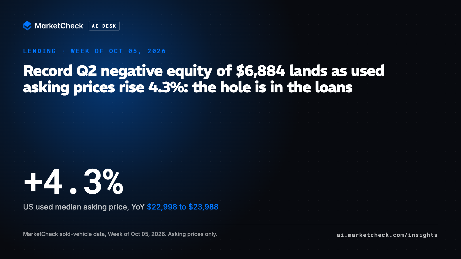 Record Q2 negative equity of $6,884 lands as used asking prices rise 4.3%: the hole is in the loans