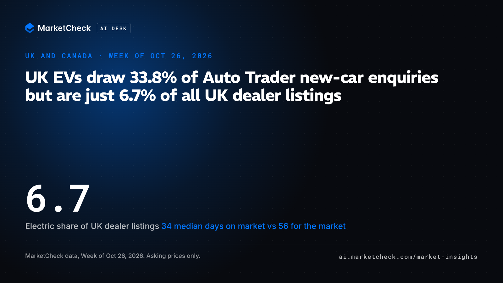 UK EVs draw 33.8% of Auto Trader new-car enquiries but are just 6.7% of all UK dealer listings