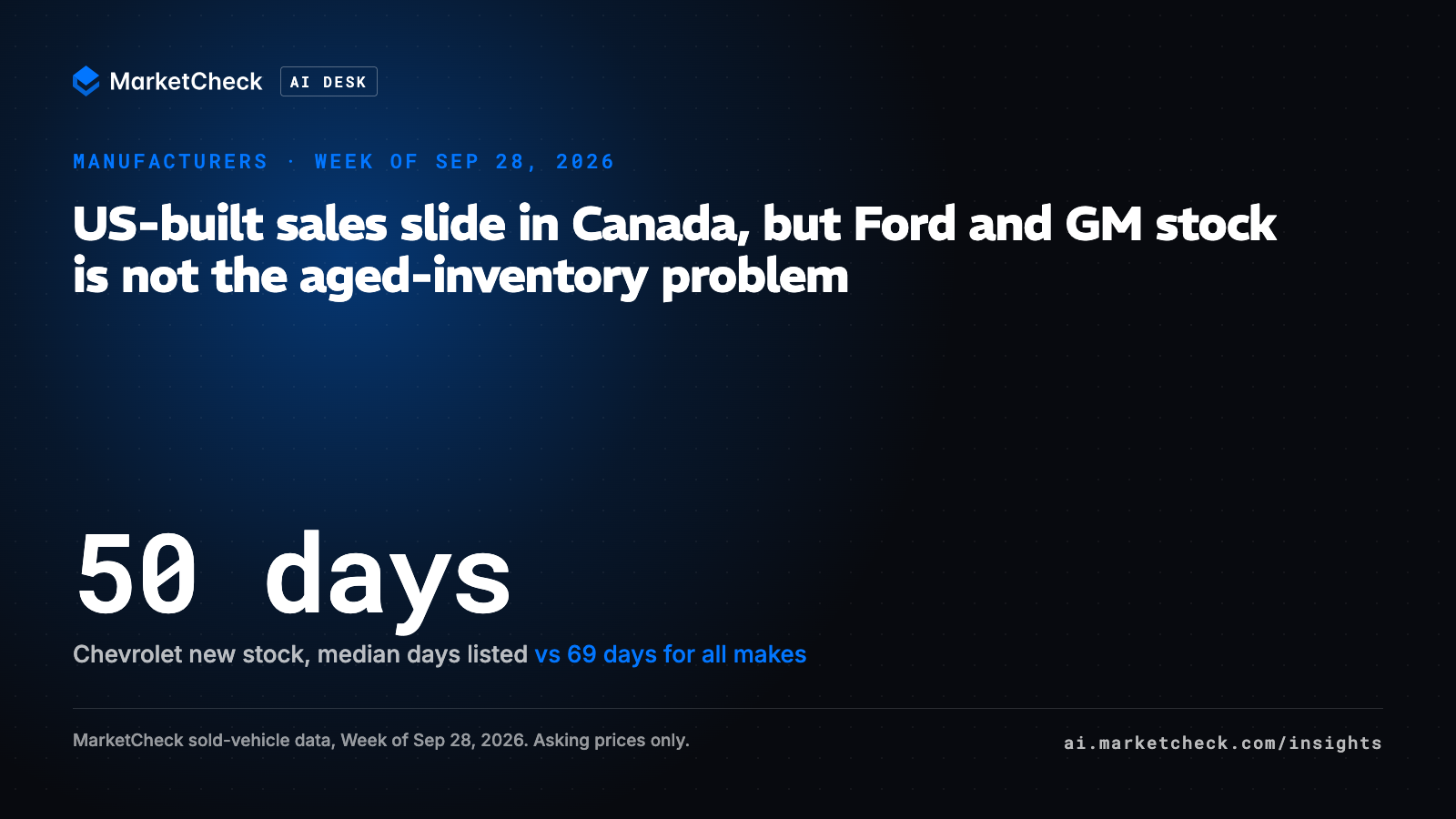 US-built sales slide in Canada, but Ford and GM stock is not the aged-inventory problem