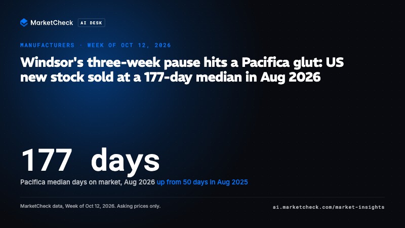 Windsor's three-week pause meets a Pacifica glut: US new stock sat a 177-day median in Aug 2026