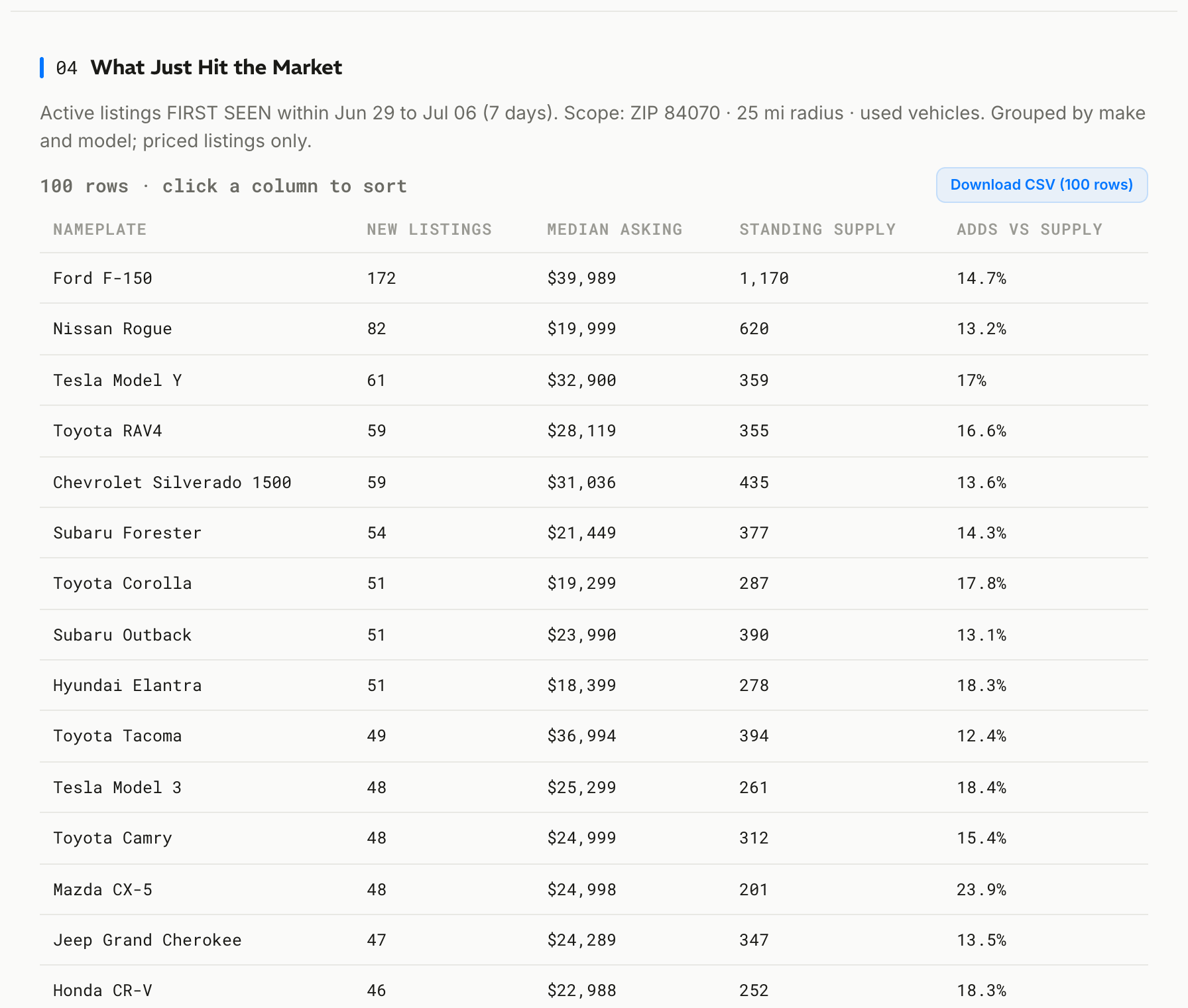The week's fresh supply by nameplate. Every table is sortable and states its exact time window and filters.