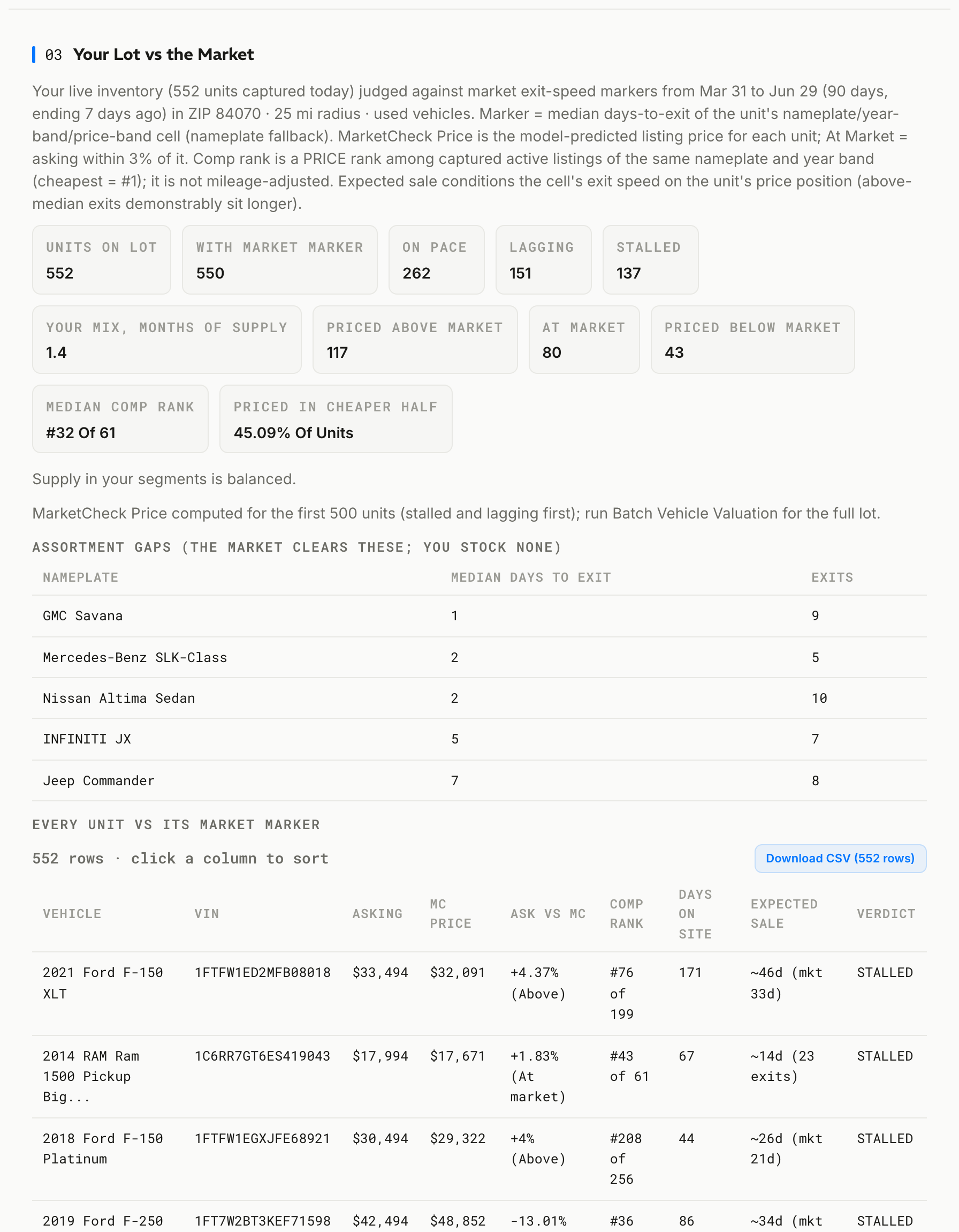 The truck specialist's per-unit table: comp rank next to expected sale is where repricing decisions get made.