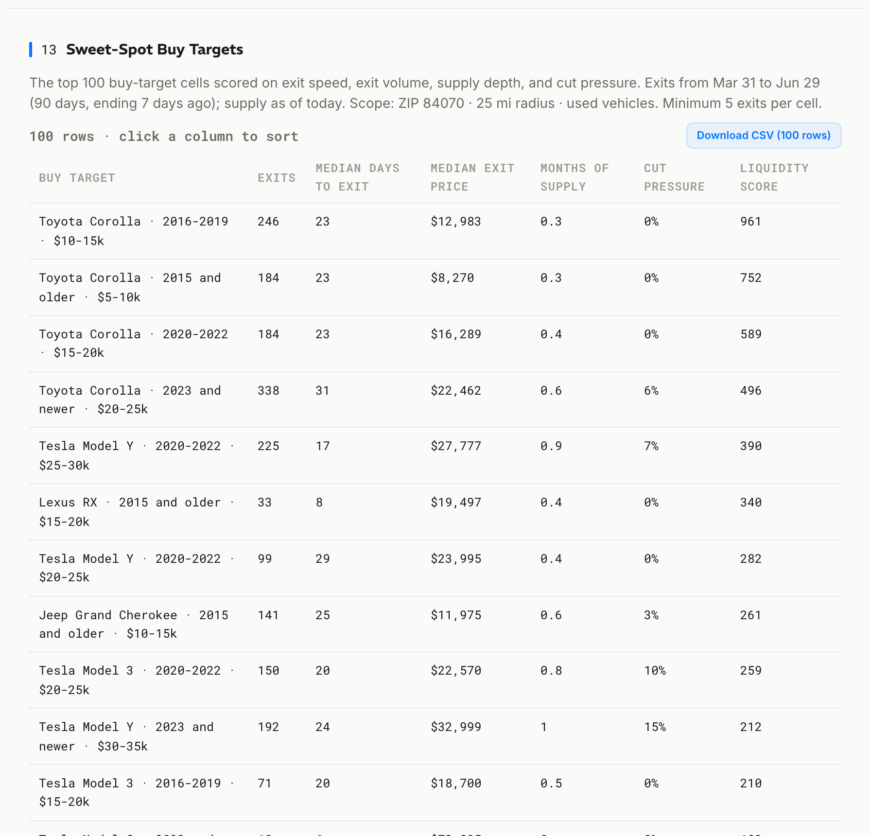 Sweet-Spot Buy Targets: the auction shopping list, scored on exit speed, volume, supply depth, and cut pressure.