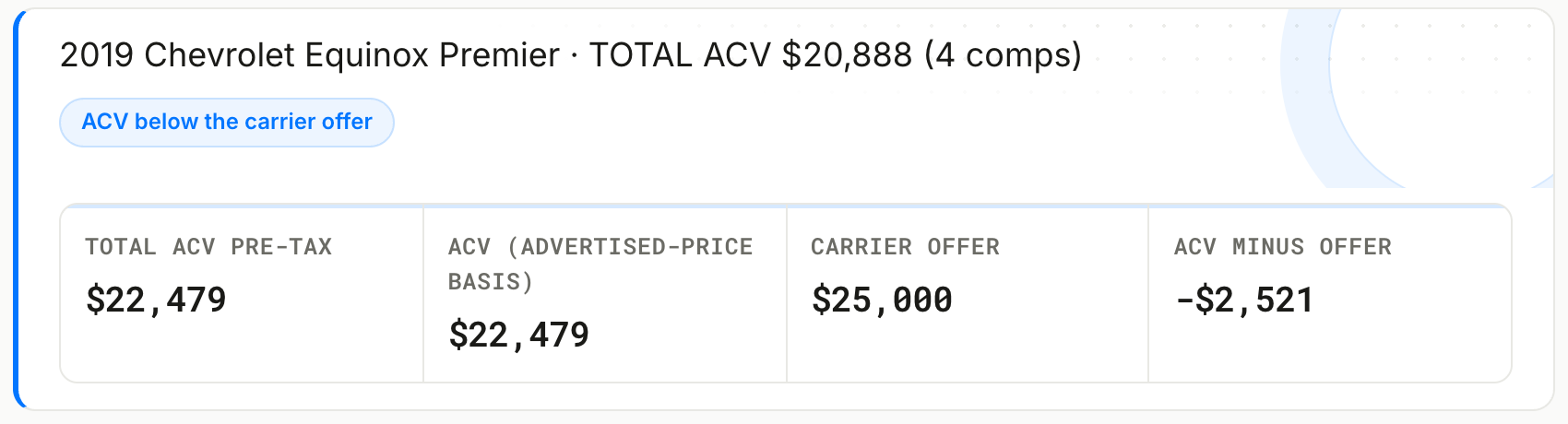 The top of the Total Loss Valuation Worksheet: TOTAL ACV, the carrier offer, and the difference.