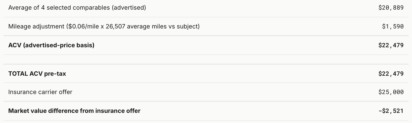 The worksheet total: average of four comparables, mileage adjustment, ACV, carrier offer and difference.