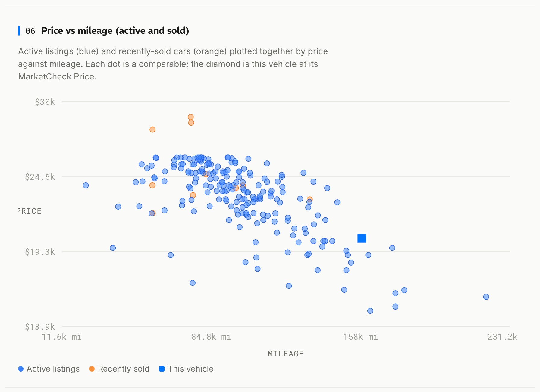 Price against mileage for actives and solds, with this car plotted where it actually sits.