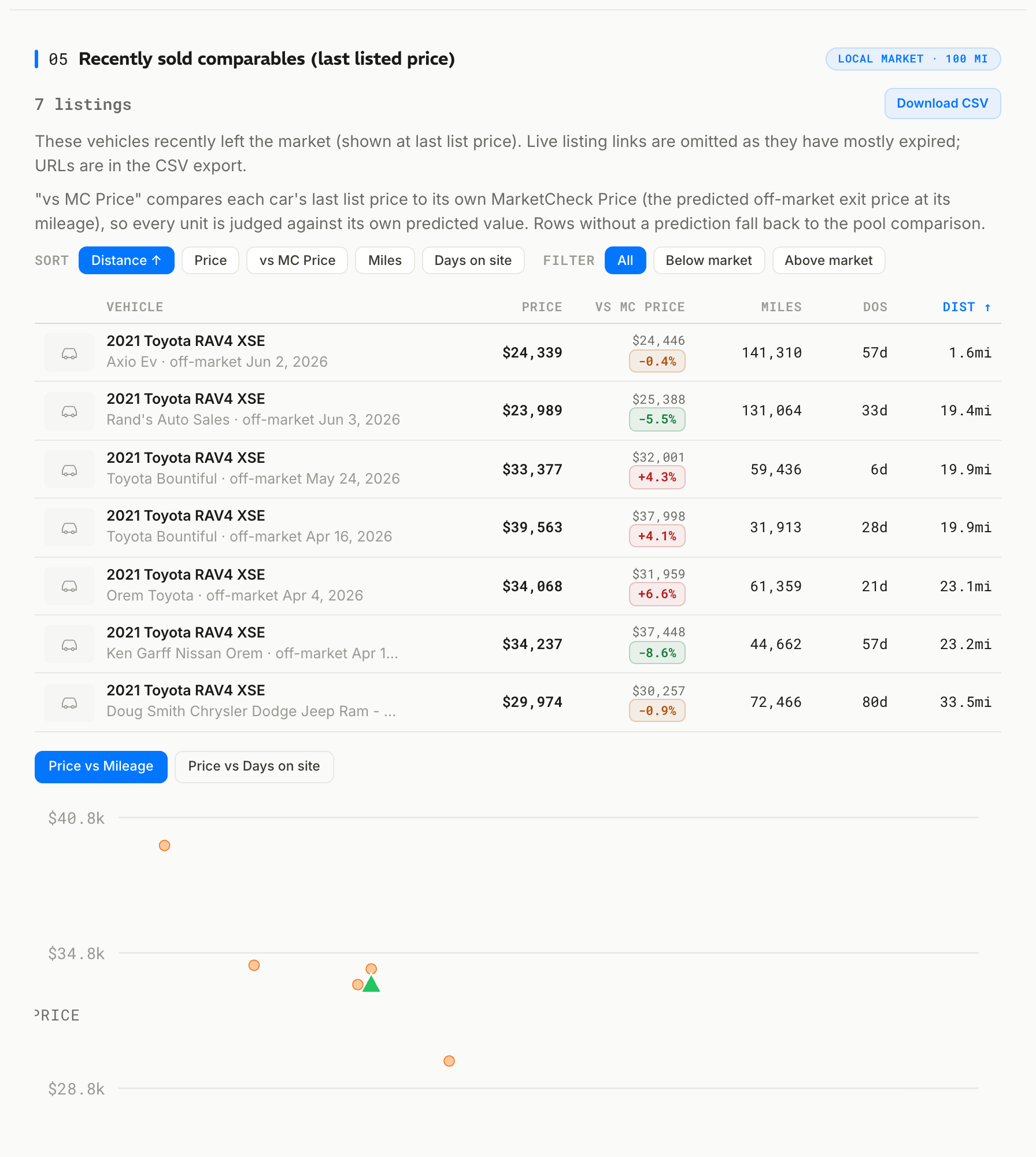 Recently sold comparables, each at its last listed price with days on market.
