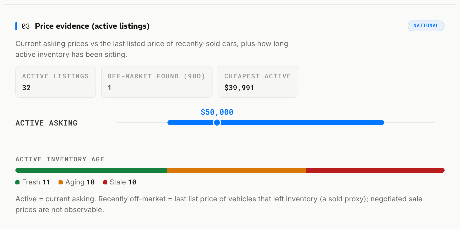 The active market evidence behind a collector-car valuation.
